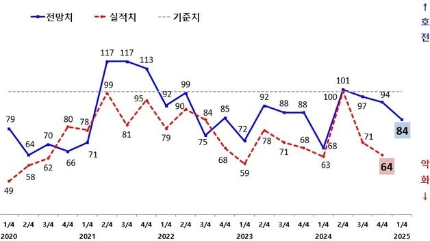 광주지역 제조업체 체감경기 전망 3분기 연속 '악화'