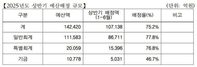 인천시, 올 예산 75% 상반기 집중 배정…"경제 활력 도모"