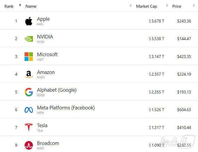 본문 이미지 - 3일 현재 미국 기업 시총 '톱 8' - 야후 파이낸스 갈무리