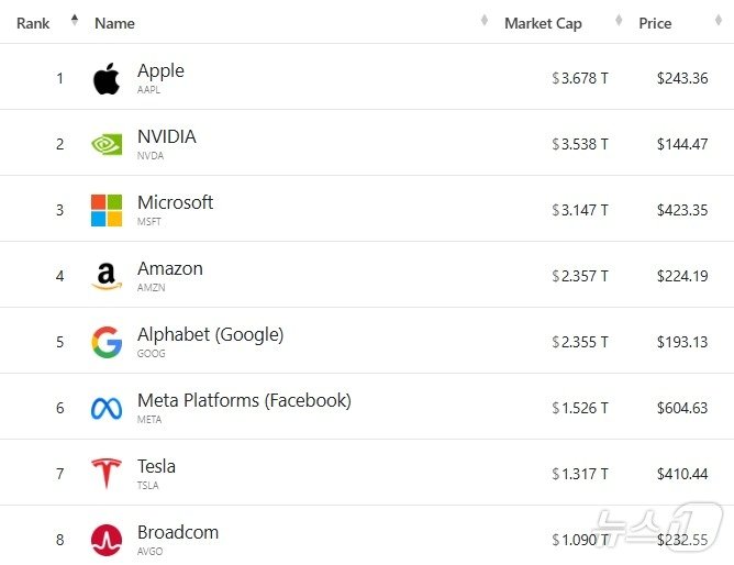 3일 현재 미국 기업 시총 &#39;톱 8&#39; - 야후 파이낸스 갈무리