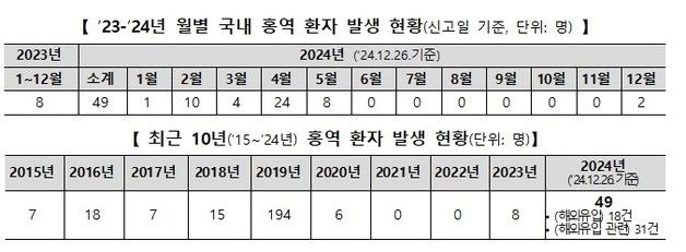 지난해 홍역 49명, 5년 내 최다…'해외여행 감염 대다수'