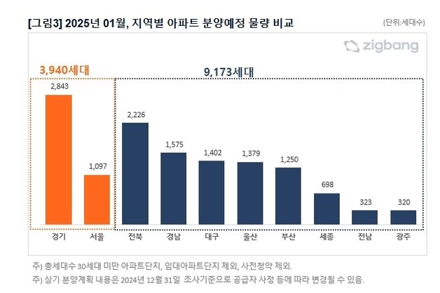 1월 대구 신규 아파트 1402가구 분양…정국 혼란에 '청약쏠림' 심화