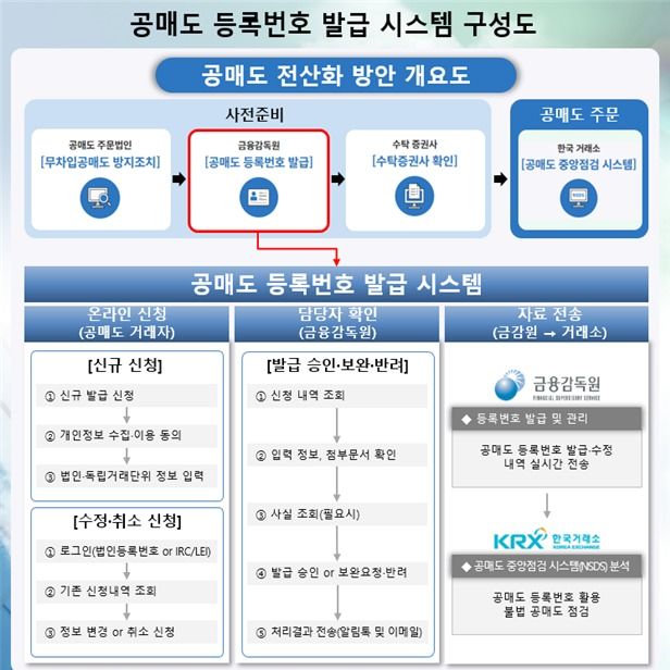 금감원, 공매도 등록번호 발급 서비스 개시…"전산화 사전준비"