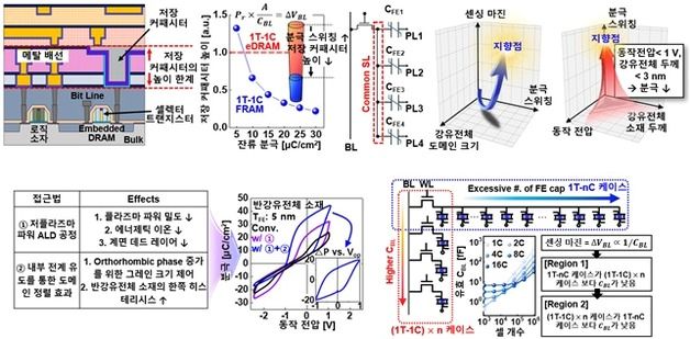 KAIST, 강유전체 활용 차세대 반도체 메모리 혁신 기술 개발