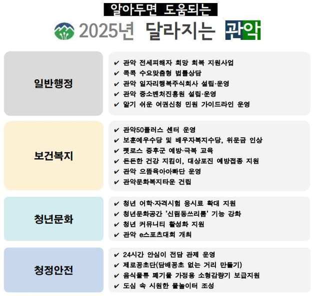 행정부터 보건복지까지…관악구, 새해 달라지는 38개 정책