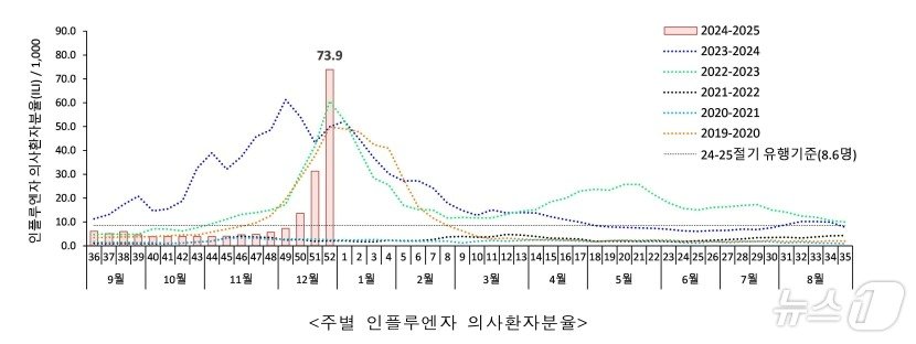 본문 이미지 -  인플루엔자 의사환자분율(질병관리청 제공) 2024.1.6/뉴스1