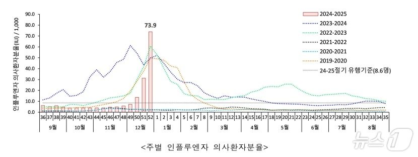  인플루엔자 의사환자분율&#40;질병관리청 제공&#41; 2024.1.6/뉴스1