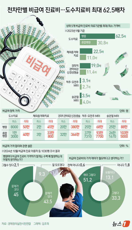 (서울=뉴스1) 김초희 디자이너 = 6일 경제정의실천시민연합(경실련)은 병원별로 비급여 진료 가격 실태조사를 공개했다. 지난해 9월 건강보험심사평가원 비급여진료비 정보 공개를 통해 …