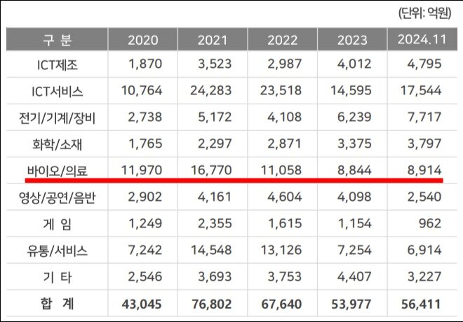 본문 이미지 - 업종별 신규 투자 비용&#40;단위 억원&#41;.&#40;벤처캐피탈협회 제공&#41;/뉴스1