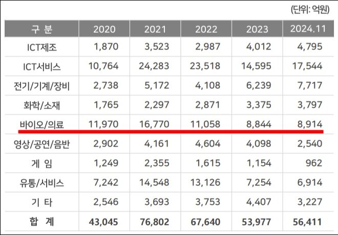 업종별 신규 투자 비용&#40;단위 억원&#41;.&#40;벤처캐피탈협회 제공&#41;/뉴스1