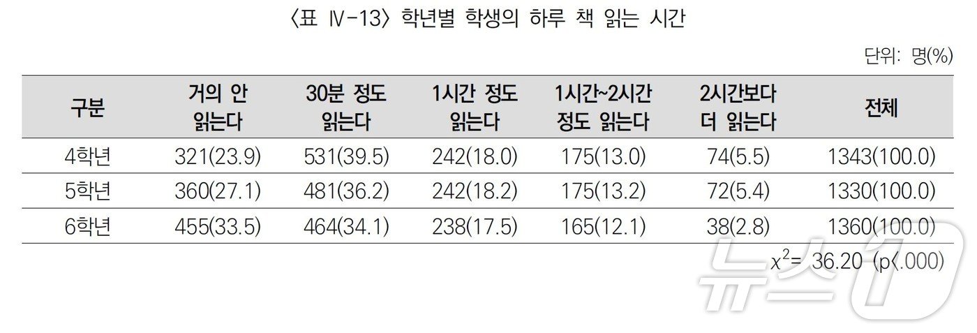 본문 이미지 - 출처: '초등학생 문해력 실태 분석 및 교육 지원 방안 연구: 4~6학년을 중심으로'(한국교육과정평가원)