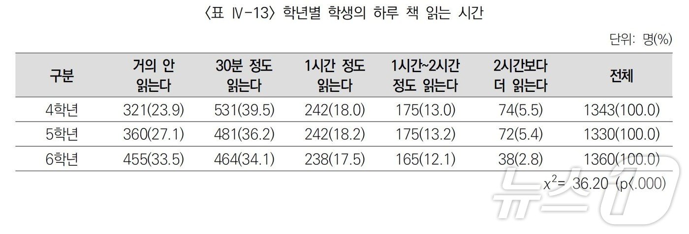 출처: &#39;초등학생 문해력 실태 분석 및 교육 지원 방안 연구: 4~6학년을 중심으로&#39;&#40;한국교육과정평가원&#41;