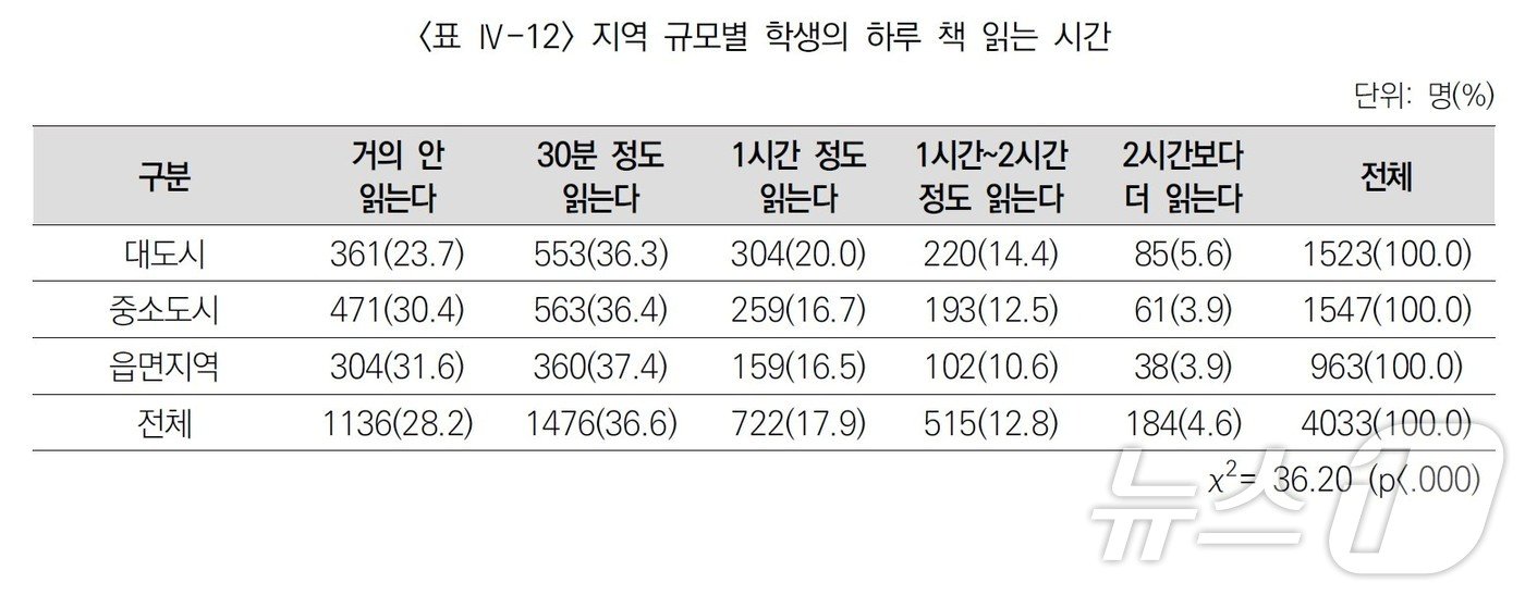 출처: &#39;초등학생 문해력 실태 분석 및 교육 지원 방안 연구: 4~6학년을 중심으로&#39;&#40;한국교육과정평가원&#41;