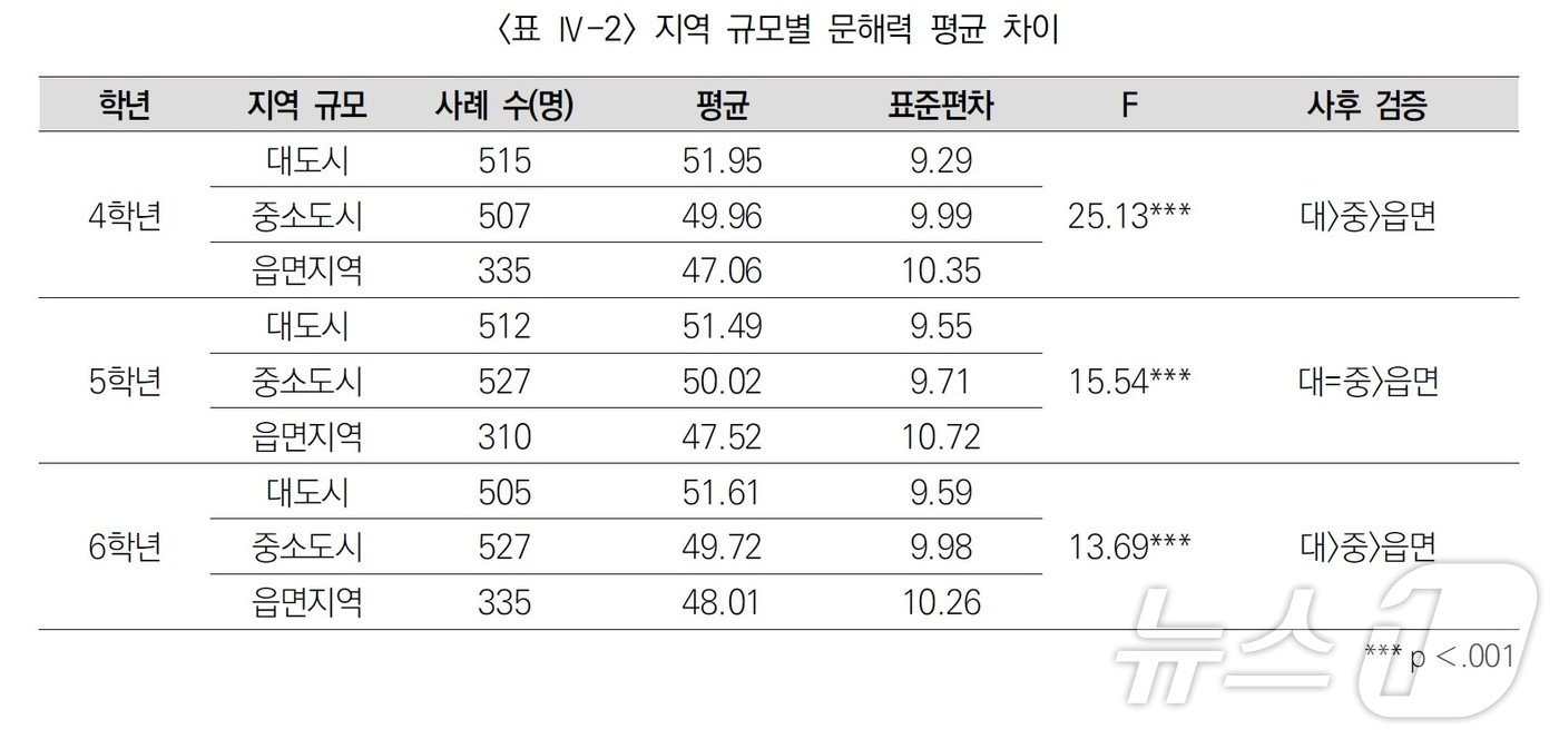 출처: &#39;초등학생 문해력 실태 분석 및 교육 지원 방안 연구: 4~6학년을 중심으로&#39;&#40;한국교육과정평가원&#41;