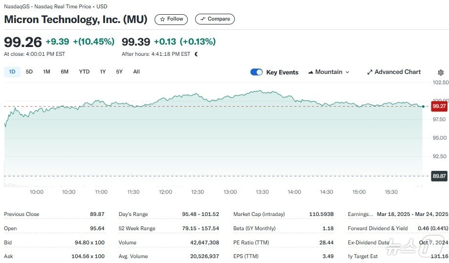 본문 이미지 - 마이크론 주가 일일 추이 - 야후 파이낸스 갈무리