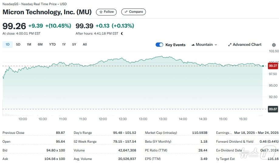마이크론 주가 일일 추이 - 야후 파이낸스 갈무리
