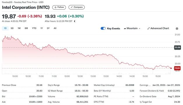 인텔을 어찌할까…반도체주 일제 랠리에도 3.4% 급락