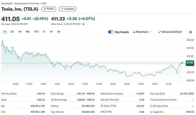 엔비디아 발 기술주 랠리에 테슬라도 0.15% 상승