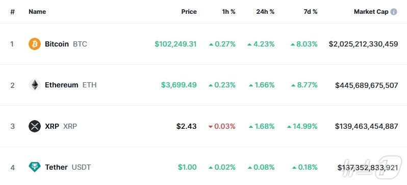 본문 이미지 - 이 시각 현재 주요 암호화폐 시황 - 코인마켓캡 갈무리