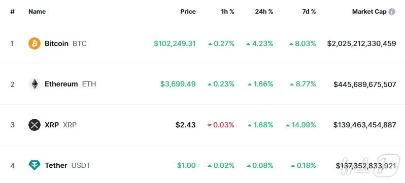 이 시각 현재 주요 암호화폐 시황 - 코인마켓캡 갈무리