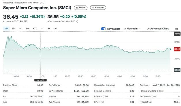 슈퍼마이크로 전일 11% 이어 오늘도 10% 폭등