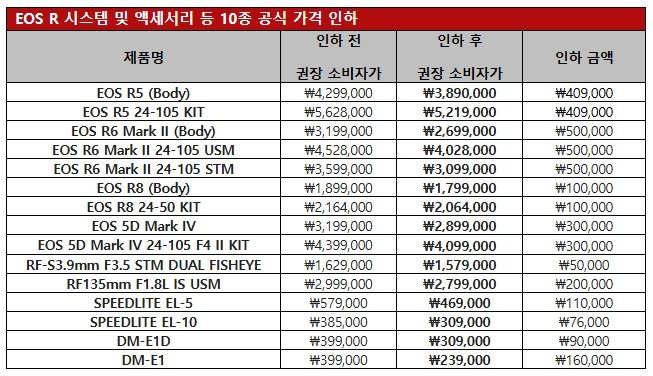 캐논코리아 EOS R 시스템·액세서리 등 10종 가격 인하&#40;캐논코리아 제공&#41;