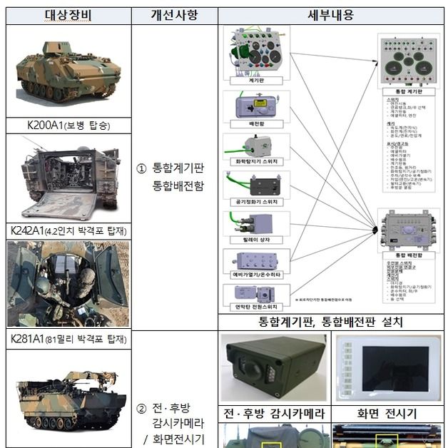 K계열 장갑차 5종에 통합계기판 및 전·후방 감시 카메라 설치