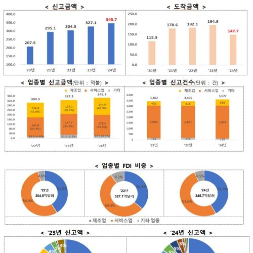 작년 외국인직접투자액 346억달러, 전년比 5.7%↑…"역대 최대"