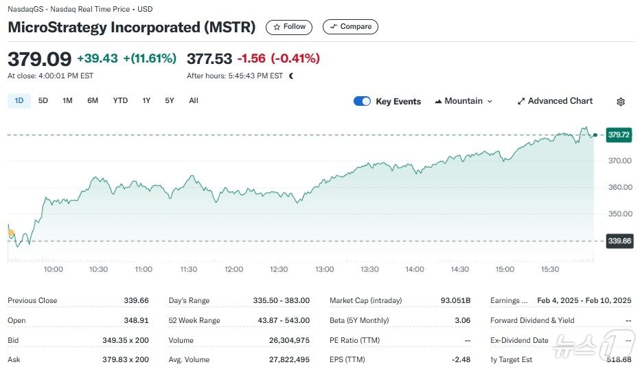본문 이미지 - 마이크로스트래티지 일일 주가추이 - 야후 파이낸스 갈무리