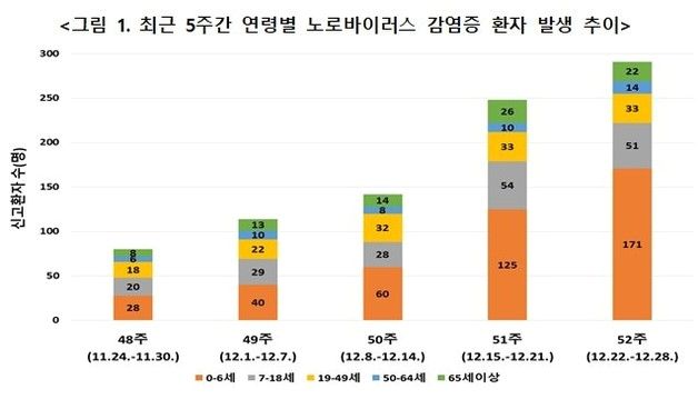 노로바이러스 환자 5주간 3.6배↑…59%는 영유아