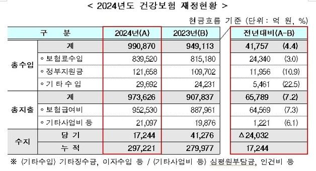 건보공단, 4년 연속 '흑자'…누적준비금 역대 최대 '약 30조원'