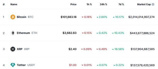 비트코인 2.6% 상승하는데 리플은 0.48%↓ 시총 3위는 유지