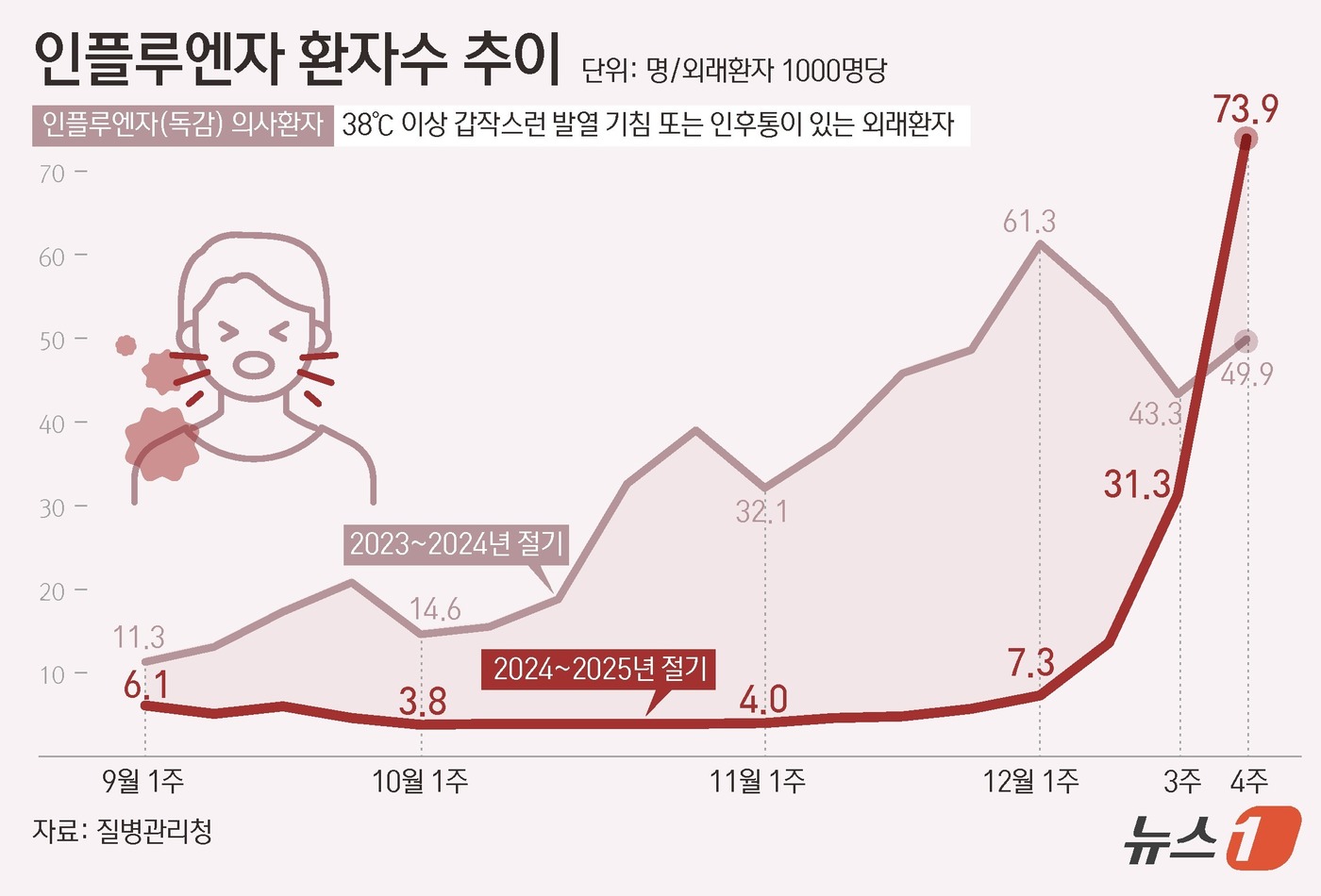 (서울=뉴스1) 김초희 디자이너 = 7일 질병관리청은 지난해 52주 차 인플루엔자 의사환자가 73.9명으로 급증해 2016년 최고 정점(86.2명) 이래 최고 수준이라고 했다. 인 …