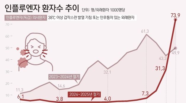 [그래픽] 인플루엔자 환자수 추이