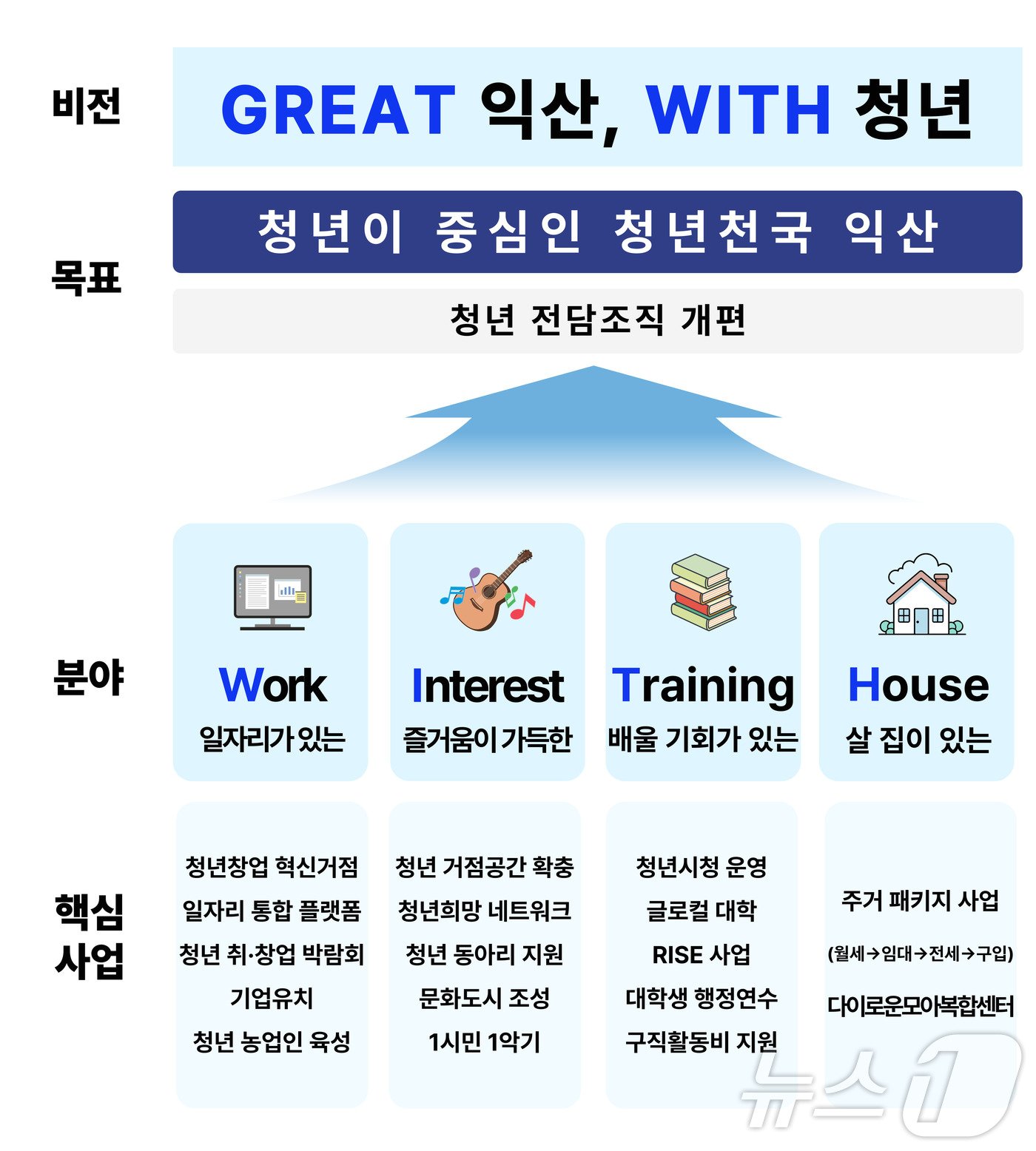 본문 이미지 - 전북 익산시가 올해 추진하는 청년비전&#40;익산시 제공&#41; 2025.1.7/뉴스1