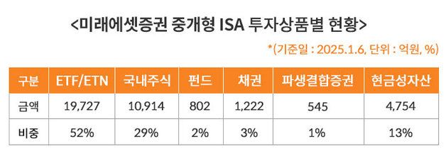 미래에셋증권, ISA 잔고 4조원 돌파…"2개월 만에 5천억 증가"