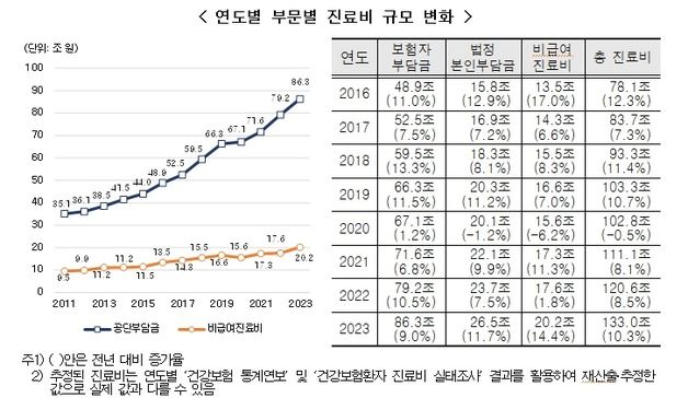 건강보험 보장률 64.9%, 소폭 하락…의원급 비급여 증가 영향(종합)