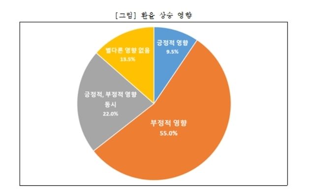 대구 기업 2곳 중 1곳 "환율 급등 부정적 영향"…대구상의 조사