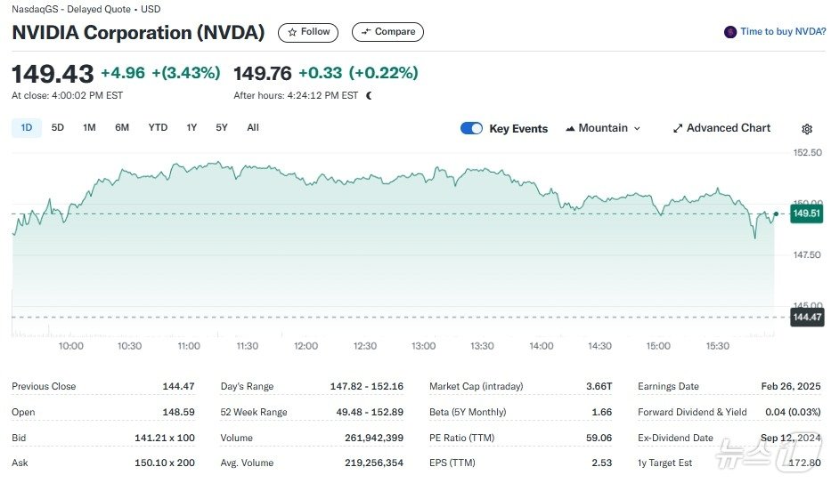 본문 이미지 - 엔비디아 일일 주가추이 - 야후 파이낸스 갈무리