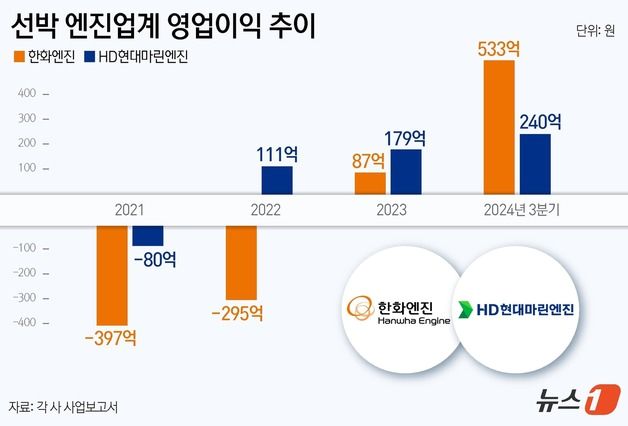 조선 슈퍼사이클에 K-엔진도 함박웃음…연초부터 릴레이 잭팟