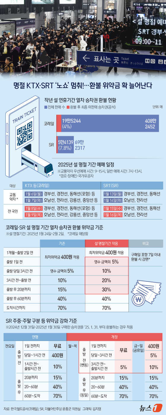 (서울=뉴스1) 김지영 디자이너 = 매년 명절 20만 건에 이르는 기차표 빈자리를 줄이기 위한 특단의 조치가 이번 명절에 처음 시행된다. 7일 한국철도공사(코레일)에 따르면 이번 …