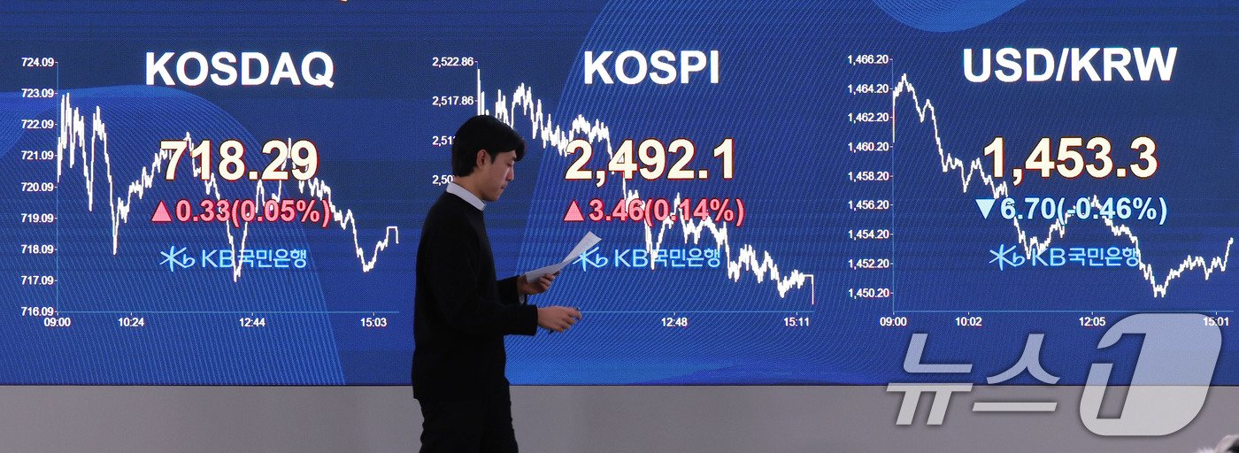 본문 이미지 - 7일 오후 서울 여의도 KB국민은행 스마트딜링룸 전광판에 코스피 종가가 표시되고 있다. 이날 코스피는 전일 종가와 비교해 3.46포인트(p)(0.14%) 상승한 2492.10으로 마감했다. 코스닥은 전날 대비 0.33p(0.05%) 상승한 718.29로 장을 마쳤다. 서울외환시장에서 달러·원 환율은 전일 오후 3시 30분 종가 대비 16.2원 하락한 1453.5원으로 마감했다. 2024.1.7/뉴스1 ⓒ News1 박지혜 기자