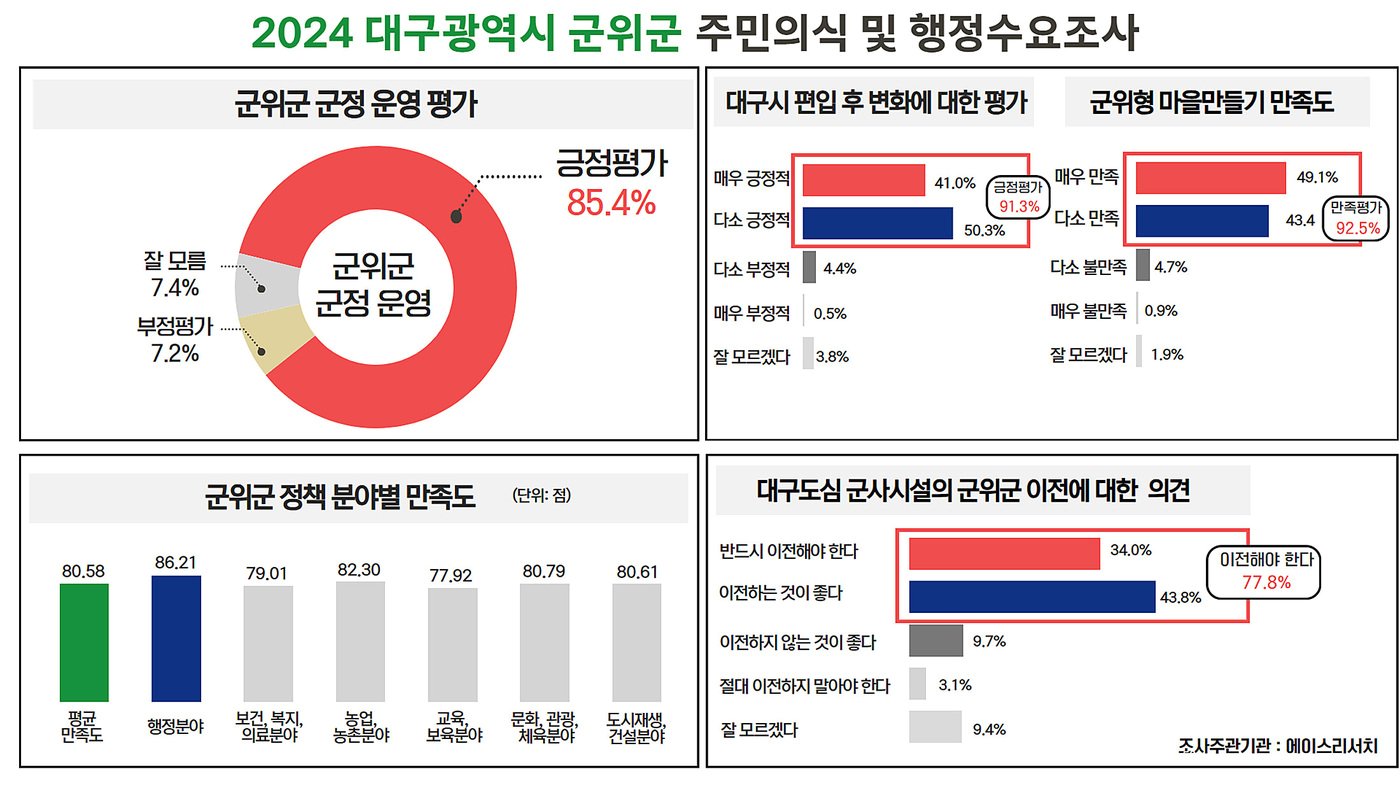 본문 이미지 - 2024년 대구 군위군 주민 의식 및 행정 수요 조사. (군위군 제공)