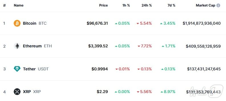 본문 이미지 - 이 시각 현재 주요 암호화폐 시황 - 코인마켓캡 갈무리