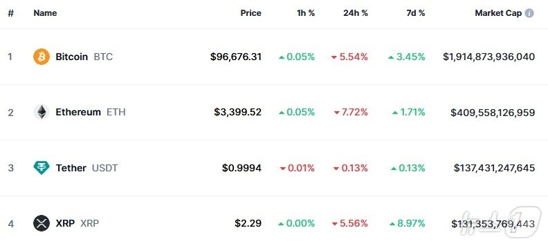 이 시각 현재 주요 암호화폐 시황 - 코인마켓캡 갈무리