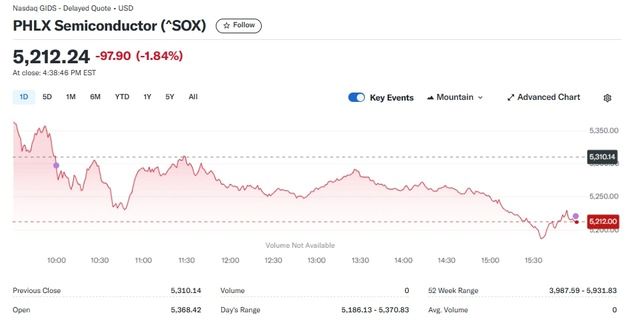 엔비디아 6% 급락에도 반도체지수는 1.8% 하락에 그쳐(종합)