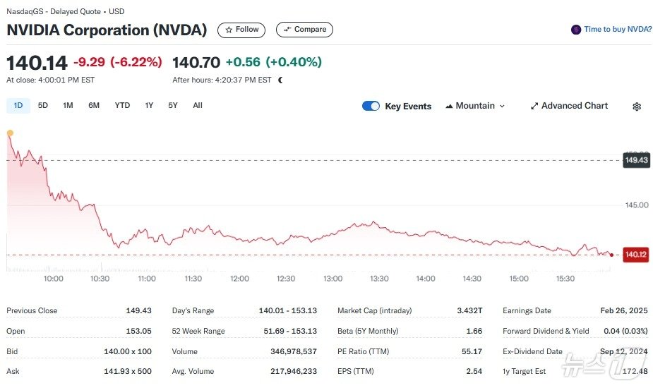 본문 이미지 - 엔비디아 일일 주가추이 - 야후 파이낸스 갈무리