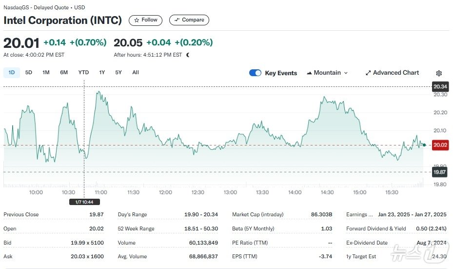 본문 이미지 - 인텔 일일 주가추이 - 야후 파이낸스 갈무리