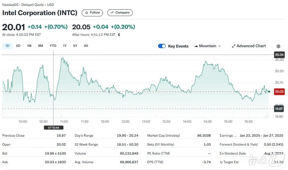 인텔 일일 주가추이 - 야후 파이낸스 갈무리