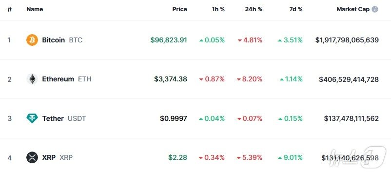 본문 이미지 - 이 시각 현재 주요 암호화폐 시황 - 코인마켓캡 갈무리